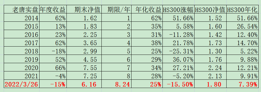 老唐实盘周记20220326--免费版