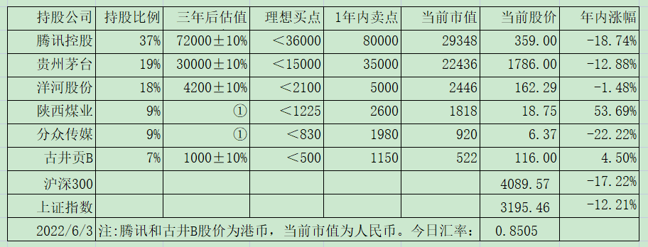 老唐实盘周记202200611