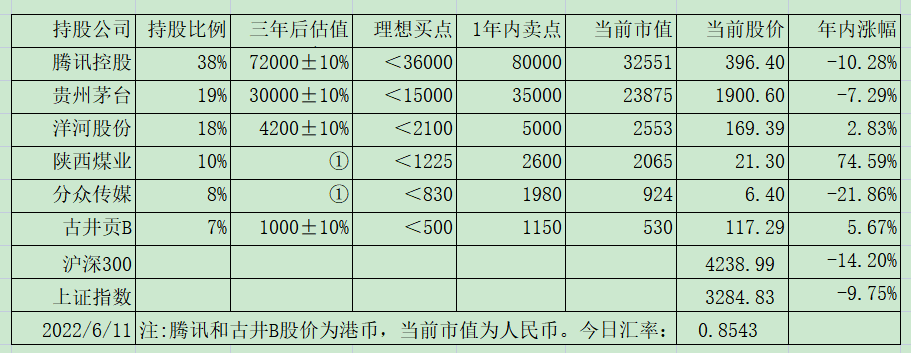 老唐实盘周记202200611