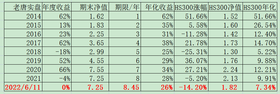 老唐实盘周记202200611