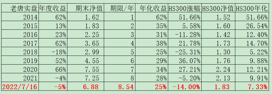 老唐实盘周记20220716