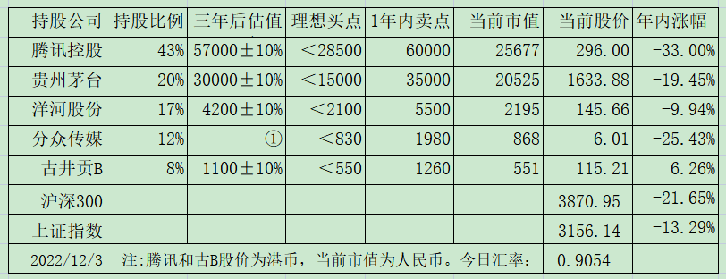 老唐实盘周记20221203