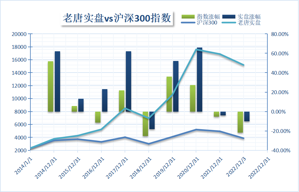 老唐实盘周记20221203